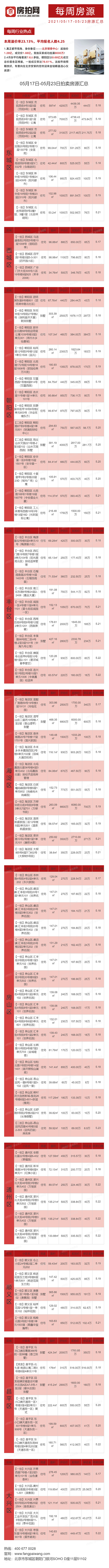 北京5月17日-5月23日法拍房源列表