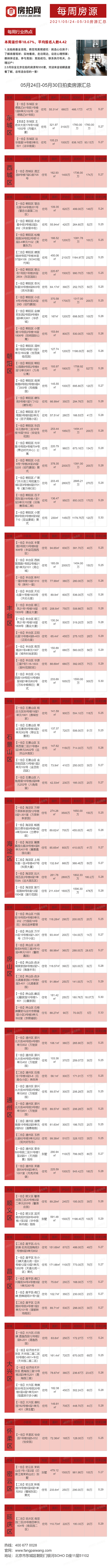 北京5月24日-5月30日法拍房源列表