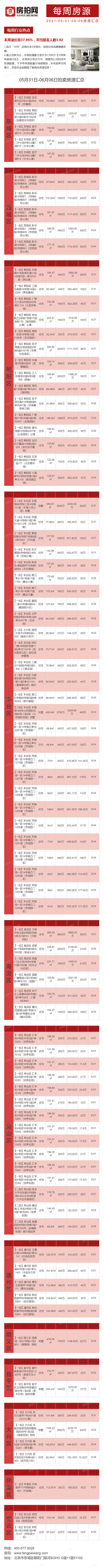 北京5月31日-6月06日法拍房源列表
