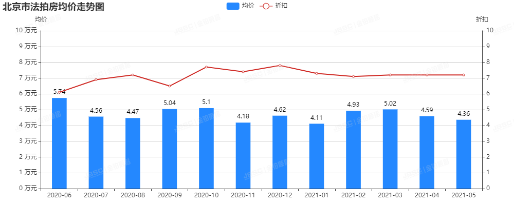 金铂顺昌|5月北京市法拍房独家月报