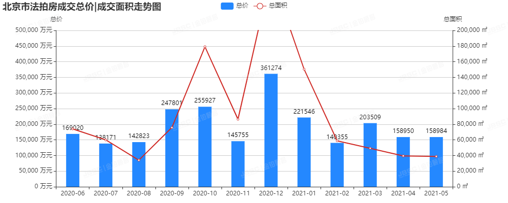 金铂顺昌|5月北京市法拍房独家月报