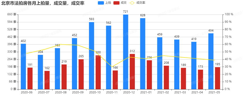 金铂顺昌|5月北京市法拍房独家月报