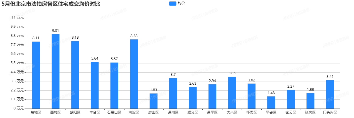 金铂顺昌|5月北京市法拍房独家月报