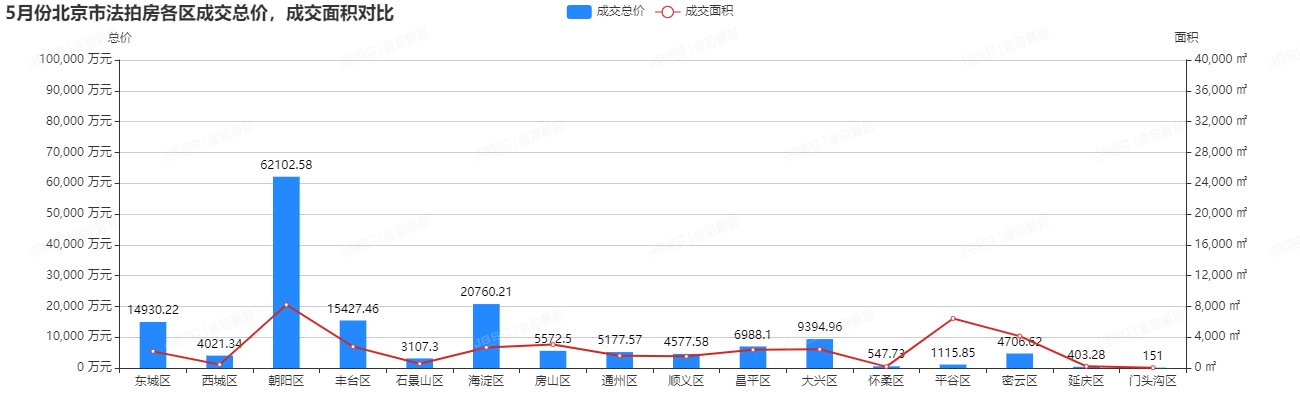 金铂顺昌|5月北京市法拍房独家月报
