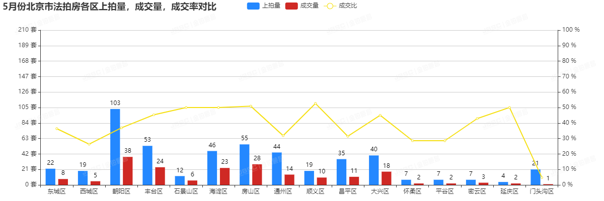 金铂顺昌|5月北京市法拍房独家月报