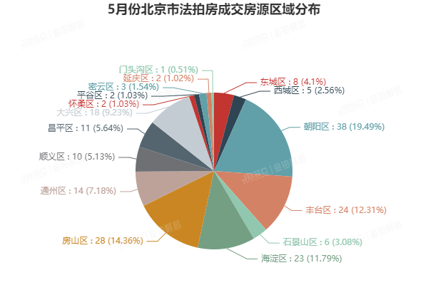 金铂顺昌|5月北京市法拍房独家月报