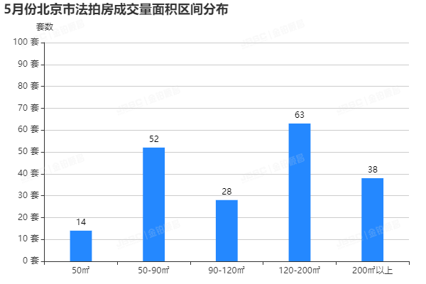 金铂顺昌|5月北京市法拍房独家月报