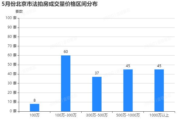 金铂顺昌|5月北京市法拍房独家月报