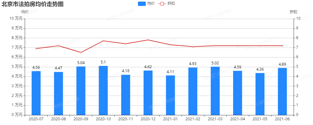 金铂顺昌|6月北京市法拍房独家月报