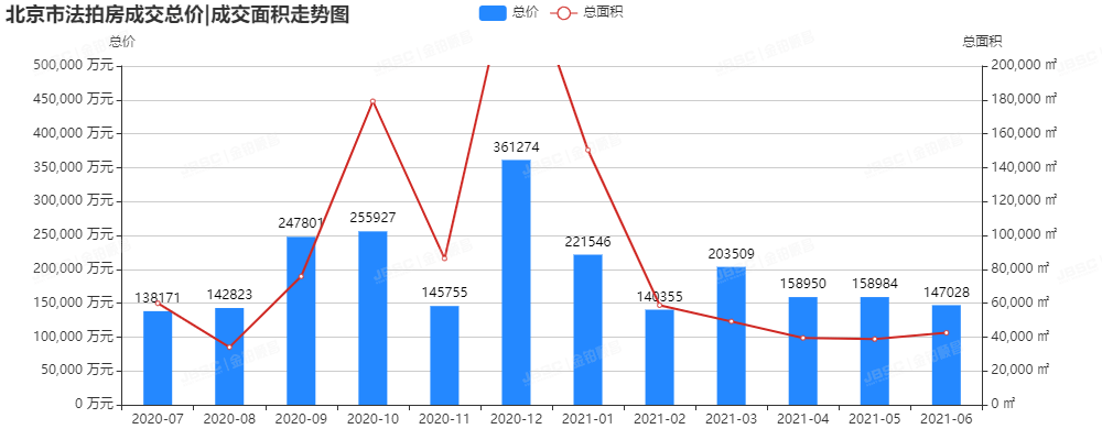金铂顺昌|6月北京市法拍房独家月报