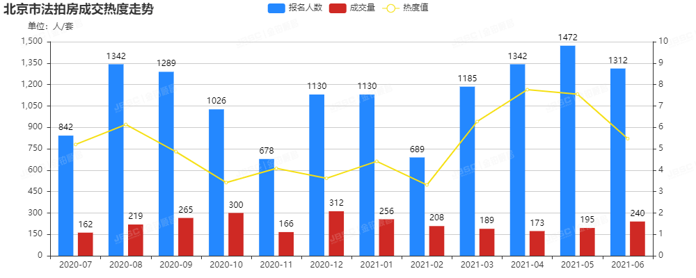 金铂顺昌|6月北京市法拍房独家月报