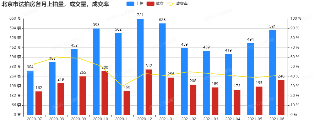 金铂顺昌|6月北京市法拍房独家月报