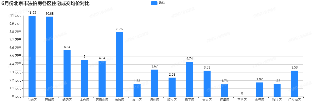 金铂顺昌|6月北京市法拍房独家月报