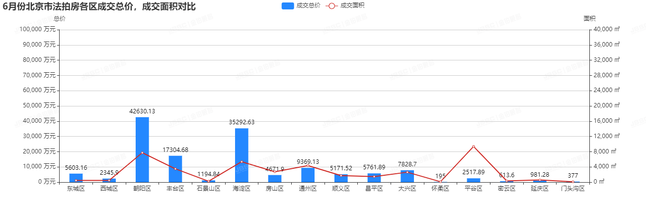 金铂顺昌|6月北京市法拍房独家月报