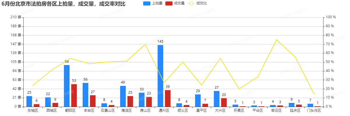金铂顺昌|6月北京市法拍房独家月报