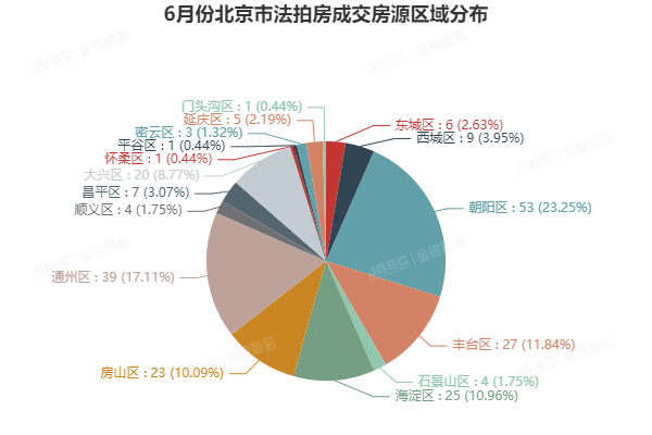 金铂顺昌|6月北京市法拍房独家月报