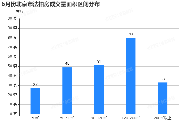 金铂顺昌|6月北京市法拍房独家月报
