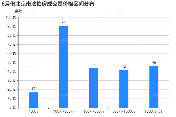 金铂顺昌|6月北京市法拍房独家月报
