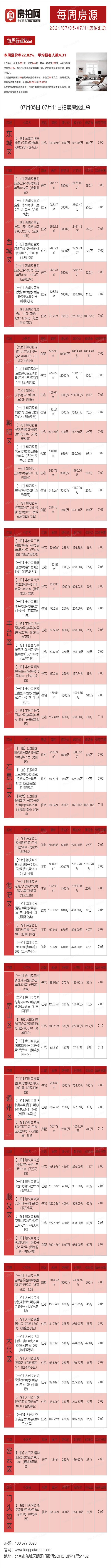 北京7月05日-7月11日法拍房源列表