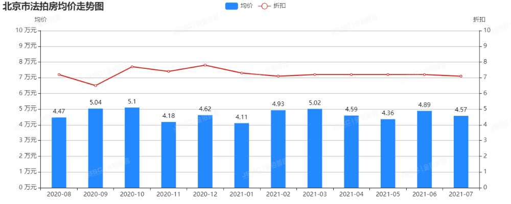 金铂顺昌|7月北京市法拍房独家月报