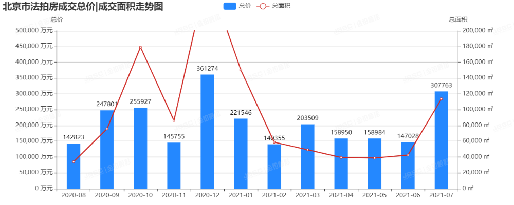 金铂顺昌|7月北京市法拍房独家月报