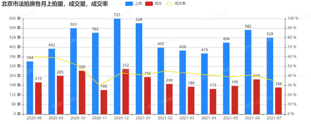 金铂顺昌|7月北京市法拍房独家月报