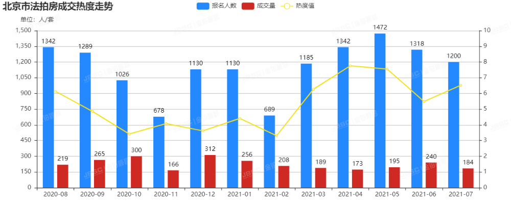 金铂顺昌|7月北京市法拍房独家月报