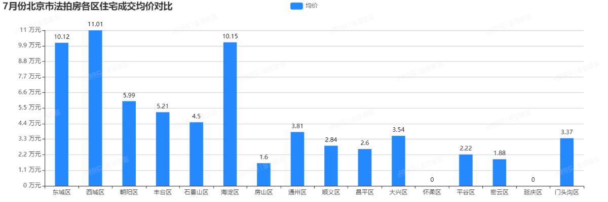 金铂顺昌|7月北京市法拍房独家月报
