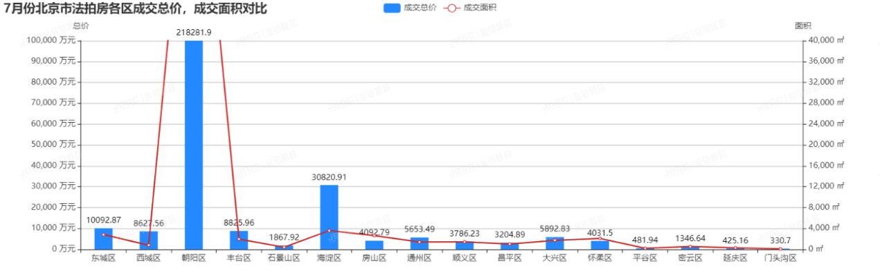 金铂顺昌|7月北京市法拍房独家月报