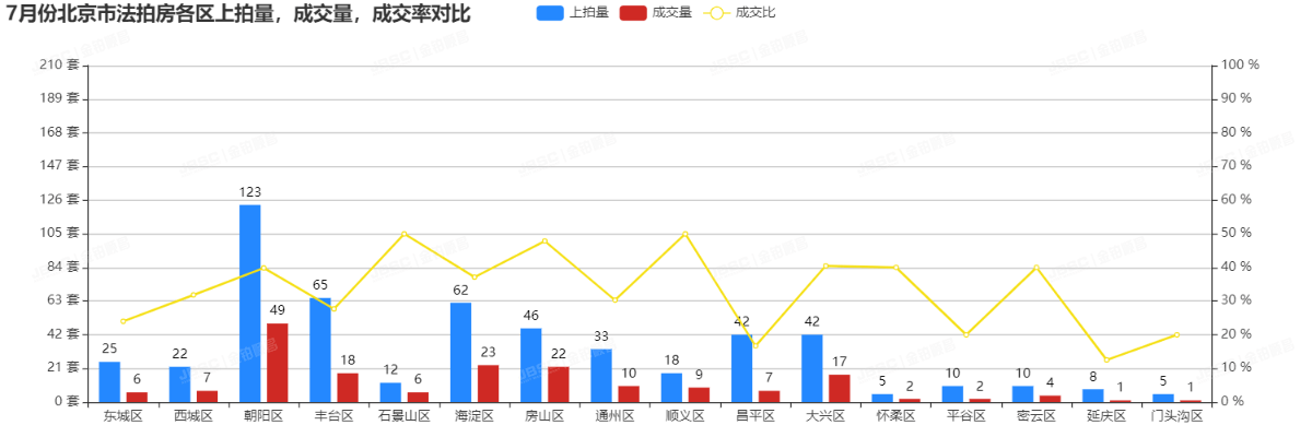 金铂顺昌|7月北京市法拍房独家月报