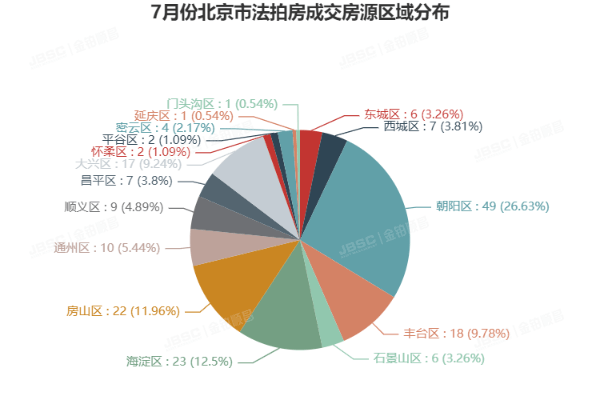 金铂顺昌|7月北京市法拍房独家月报