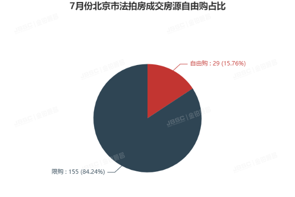 金铂顺昌|7月北京市法拍房独家月报