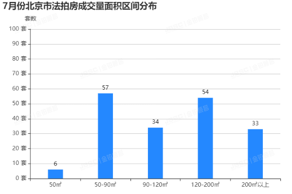 金铂顺昌|7月北京市法拍房独家月报