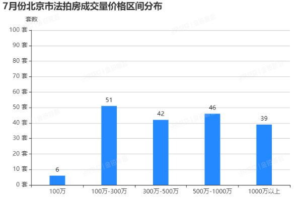 金铂顺昌|7月北京市法拍房独家月报