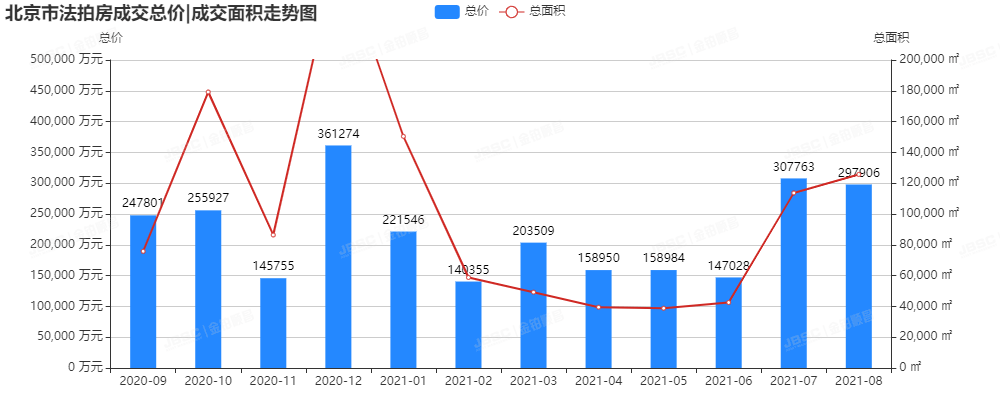 8月成交翻倍，法拍市场已变天！
