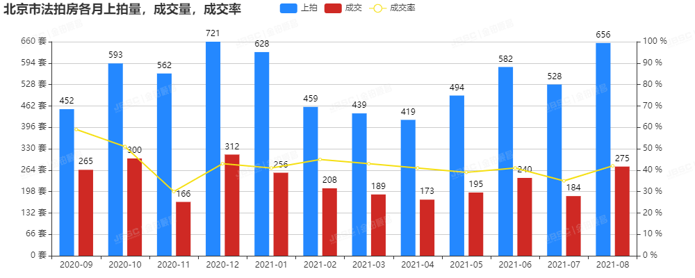 8月成交翻倍，法拍市场已变天！