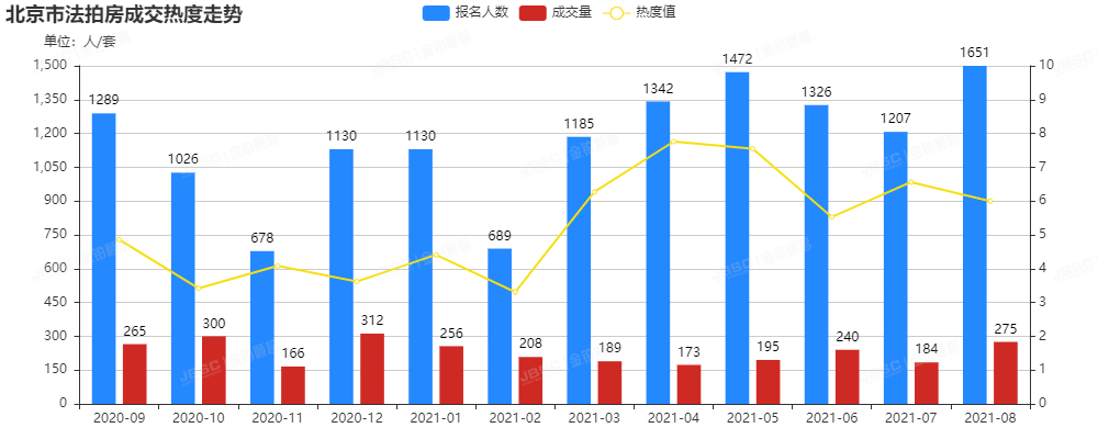 8月成交翻倍，法拍市场已变天！