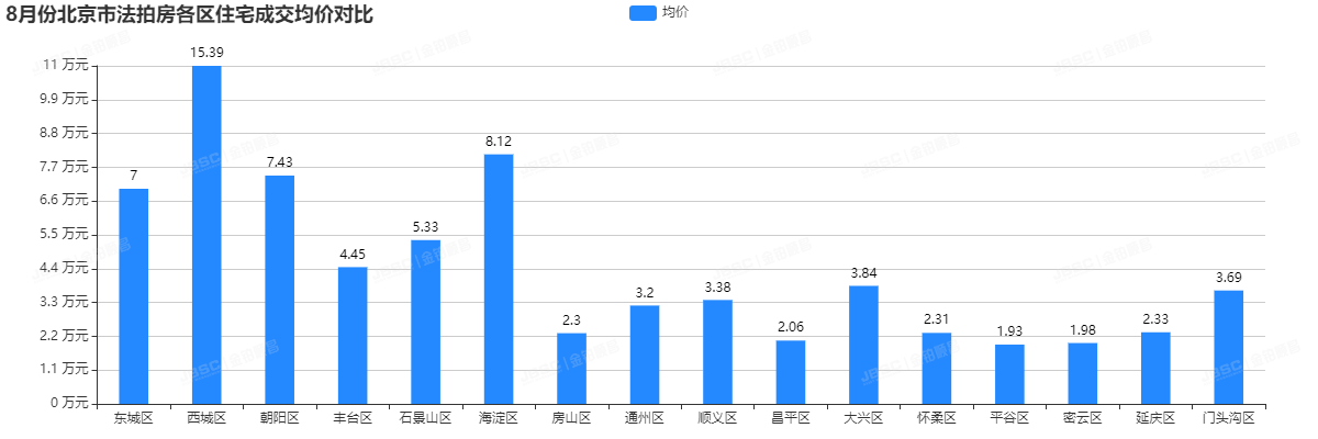 8月成交翻倍，法拍市场已变天！