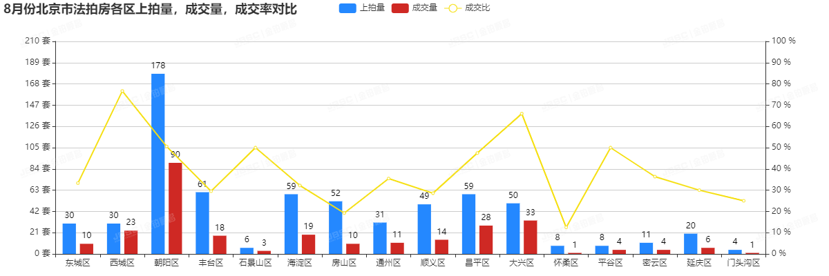 8月成交翻倍，法拍市场已变天！