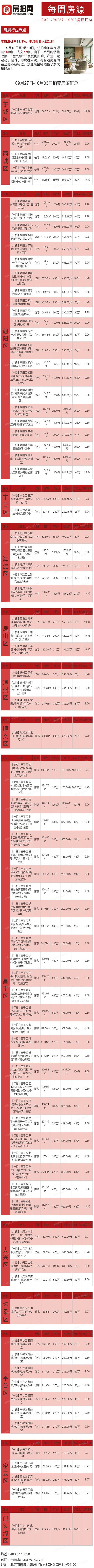 北京9月27日-10月03日法拍房源列表