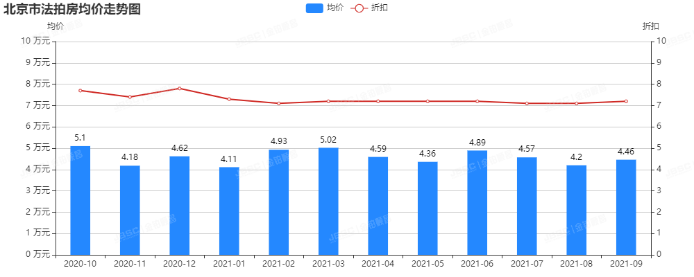 欢度国庆 | 金铂顺昌带你解密9月北京法拍房成交盛况！