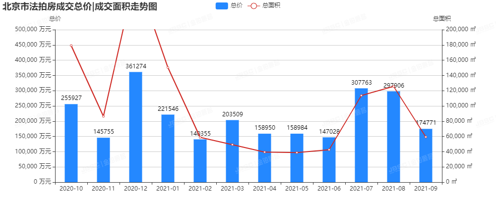 欢度国庆 | 金铂顺昌带你解密9月北京法拍房成交盛况！