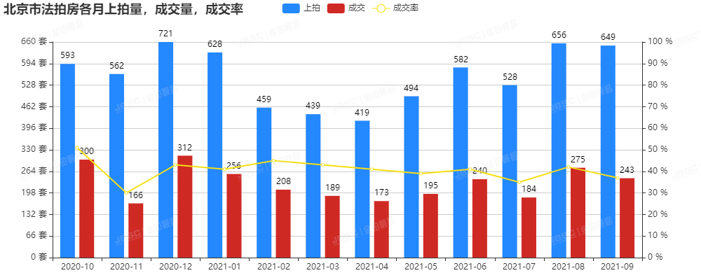 欢度国庆 | 金铂顺昌带你解密9月北京法拍房成交盛况！