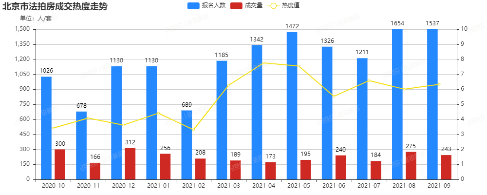 欢度国庆 | 金铂顺昌带你解密9月北京法拍房成交盛况！