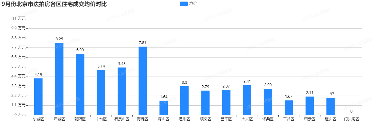 欢度国庆 | 金铂顺昌带你解密9月北京法拍房成交盛况！