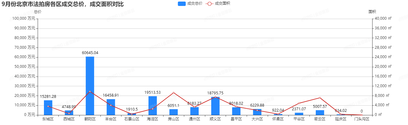 欢度国庆 | 金铂顺昌带你解密9月北京法拍房成交盛况！