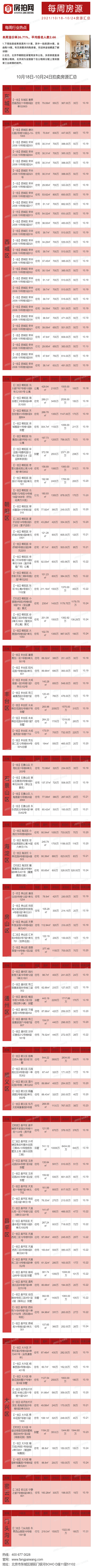 北京10月18日-10月24日法拍房源列表