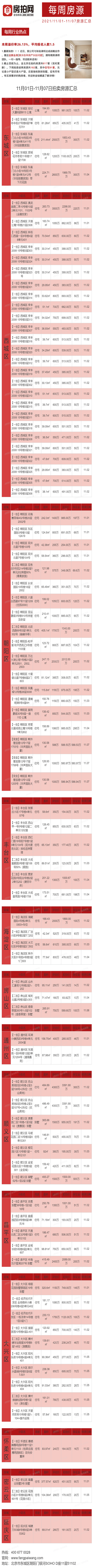 北京11月01日-11月07日法拍房源列表