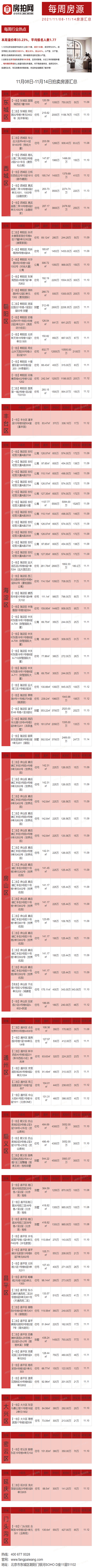 北京10月08日-10月14日法拍房源列表