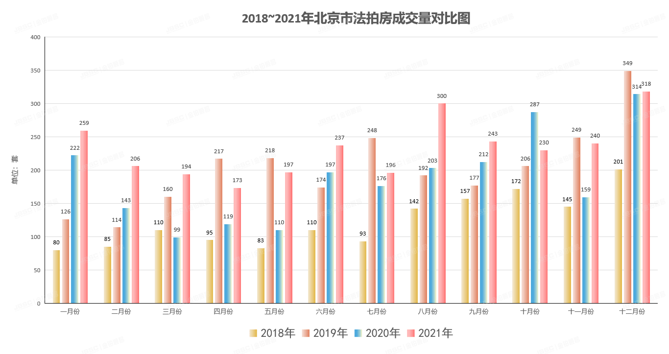 2021北京法拍房年报 |挂牌量、成交量均创历史新高